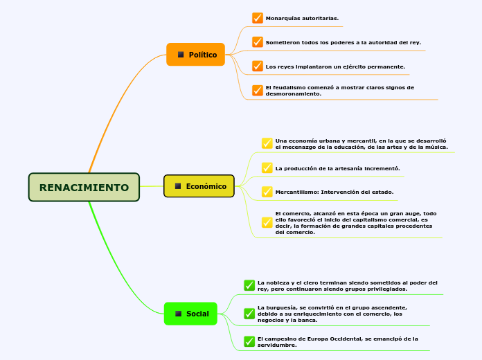 Renacimiento Mind Map